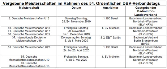 Vergabe der DBV-Meisterschaften bis 2020